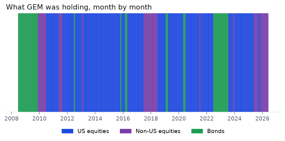 Month-by-month allocation bands showing GEM in bonds during 2008-09, 2015-16, 2020 and 2022, in non-US equities occasionally, and in US equities most of the time