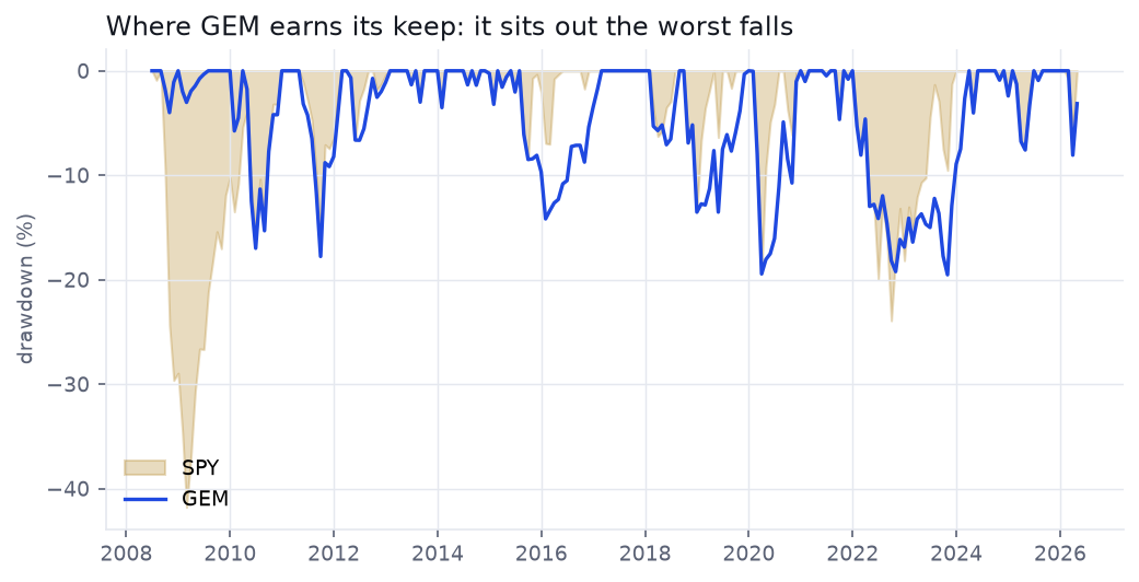 Underwater drawdown chart: SPY's deep drawdowns shaded, GEM's shallower line on top