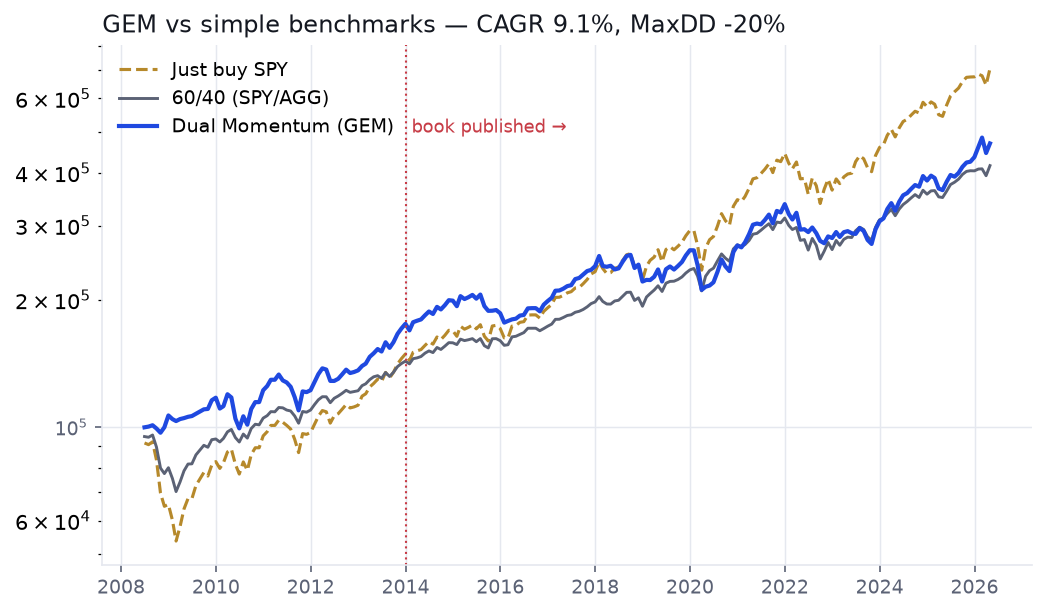 Equity curves of GEM, SPY and 60/40 from 2008; GEM leads early after dodging 2008 but SPY pulls ahead after the 2014 book-published line