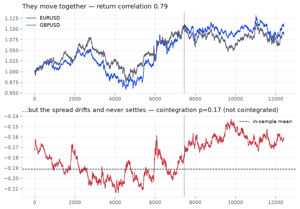 Top: EURUSD and GBPUSD move together. Bottom: their spread drifts and never settles around a mean.