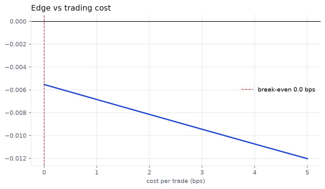 Out-of-sample Sharpe across cost levels, at or below zero throughout