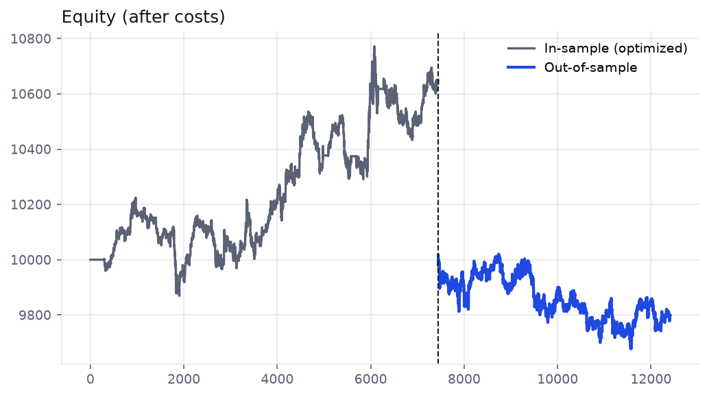 In-sample equity rises then out-of-sample reverses and bleeds lower