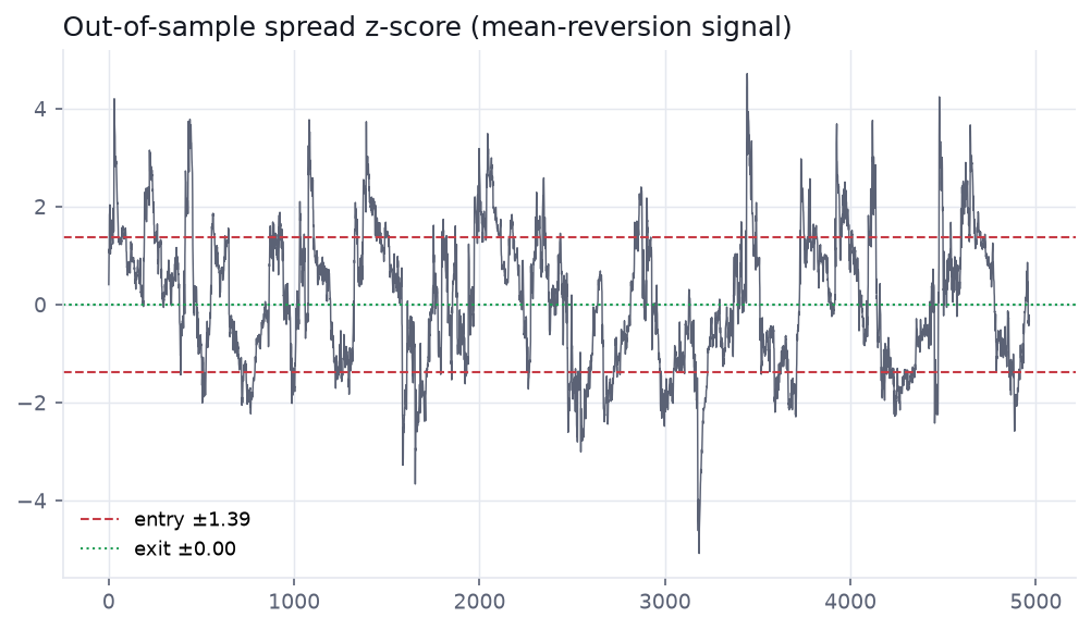 Out-of-sample spread z-score crossing the entry and exit bands but overshooting