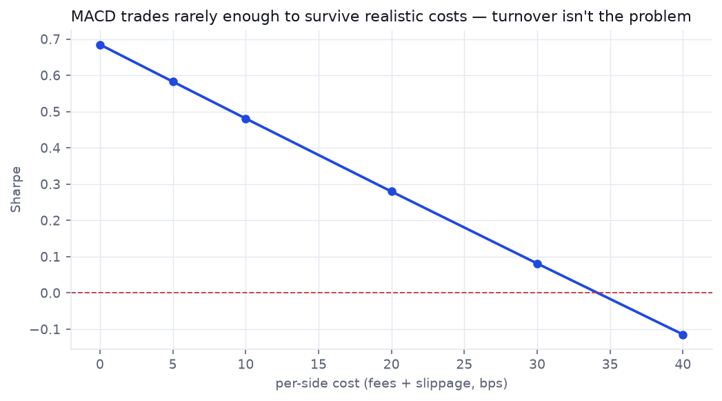 Sharpe versus per-side cost for the cross-sectional MACD; it stays positive until about 34 bps per side