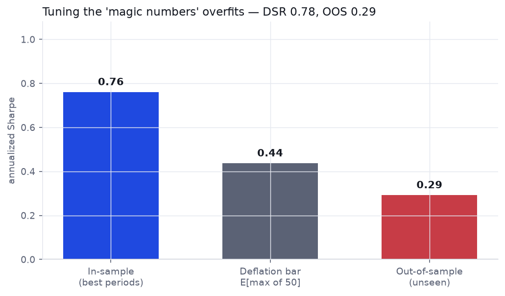 Bar chart: in-sample Sharpe 0.76, deflation bar 0.44, out-of-sample Sharpe 0.29