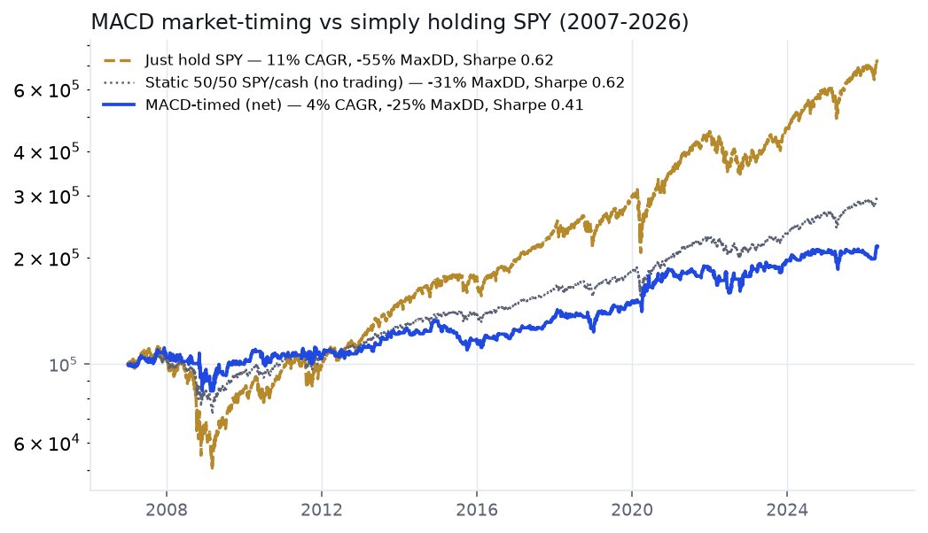 Equity curves 2007-2026: buy-and-hold SPY highest, static 50/50 in the middle, MACD-timed lowest despite its lower drawdown