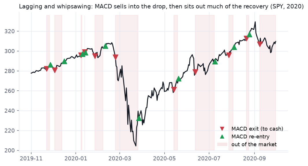 SPY through 2020 with MACD entries and exits marked; it sells after the top, whipsaws in and out, and is shaded out of the market through much of the recovery
