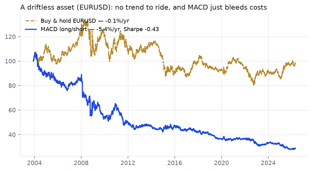 EURUSD buy-and-hold roughly flat while MACD long/short declines steadily to about a third of its starting value