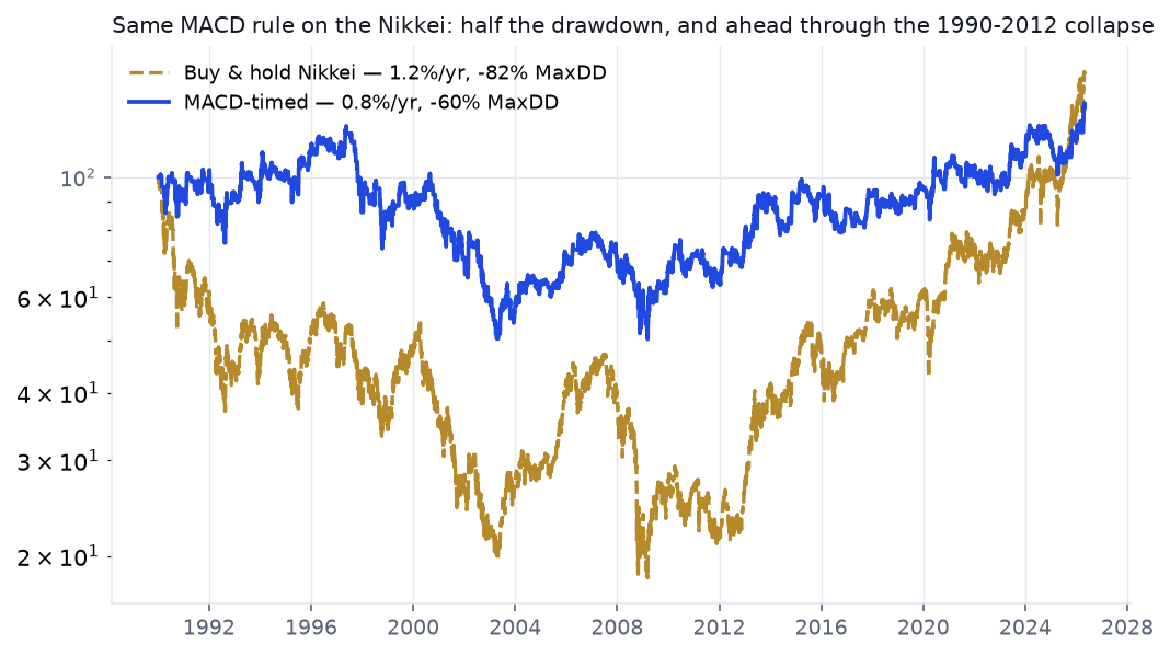 Log equity of Nikkei buy-and-hold versus MACD-timed, 1990-2026; MACD-timed stays far above through the long decline, buy-and-hold only catches up in the post-2013 recovery