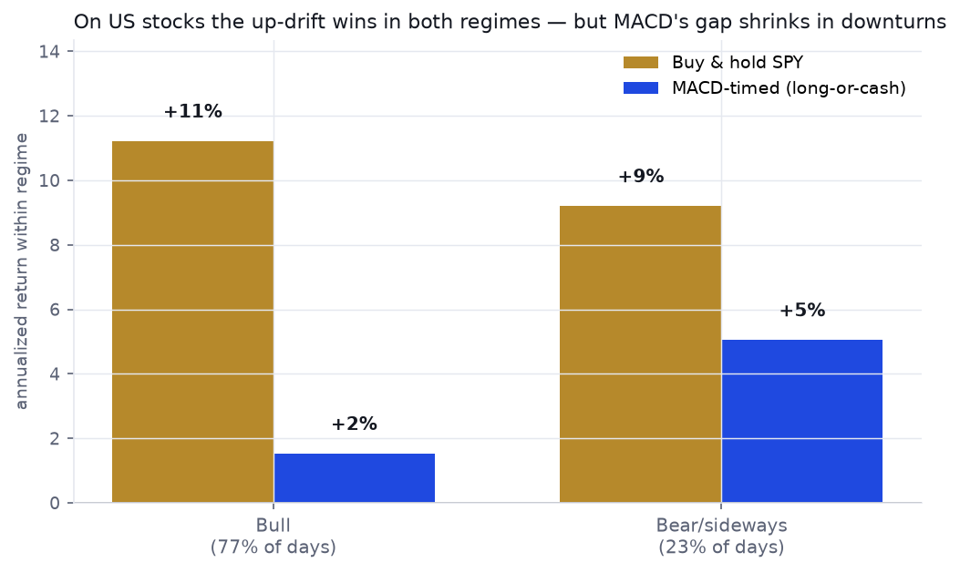 Grouped bars: in the bull regime buy-and-hold earns +11% vs MACD +2%; in bear/sideways buy-and-hold +9% vs MACD +5%