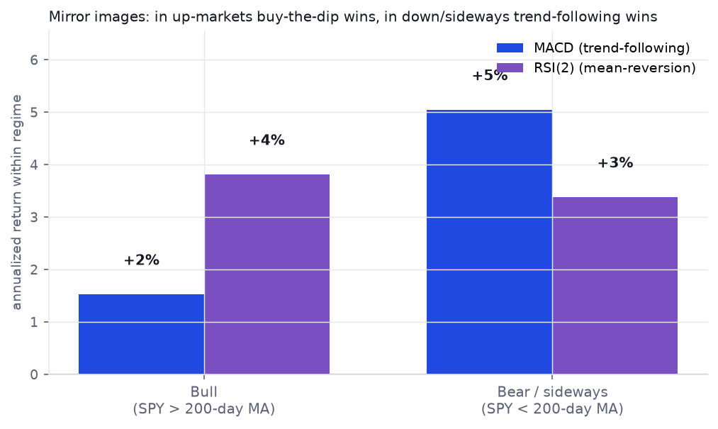 Grouped bars: in the bull regime RSI(2) +4% beats MACD +2%; in bear/sideways MACD +5% beats RSI(2) +3%