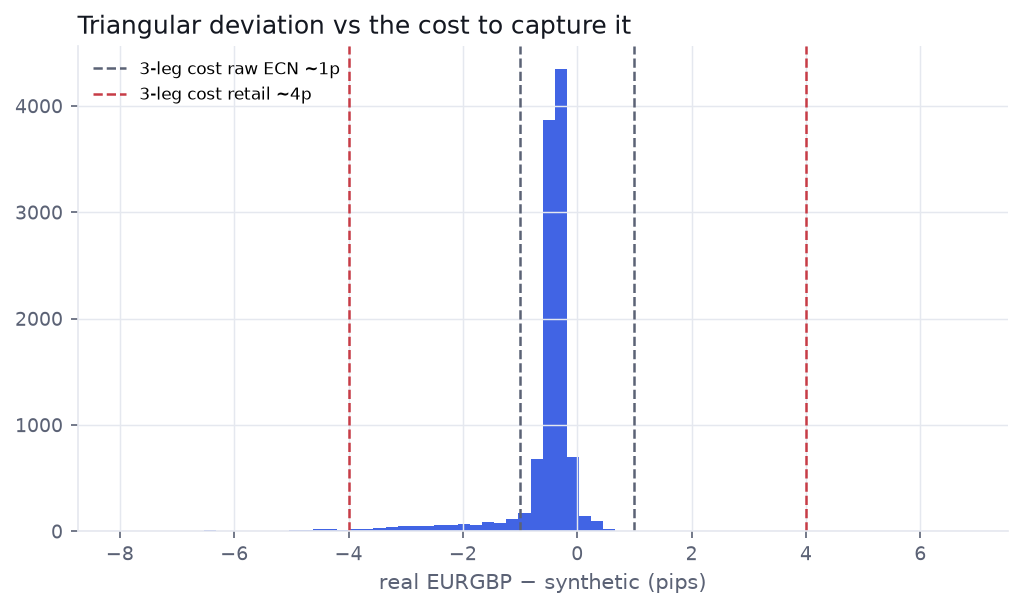 Histogram of real-minus-synthetic EURGBP deviation, sitting inside the 3-leg cost band