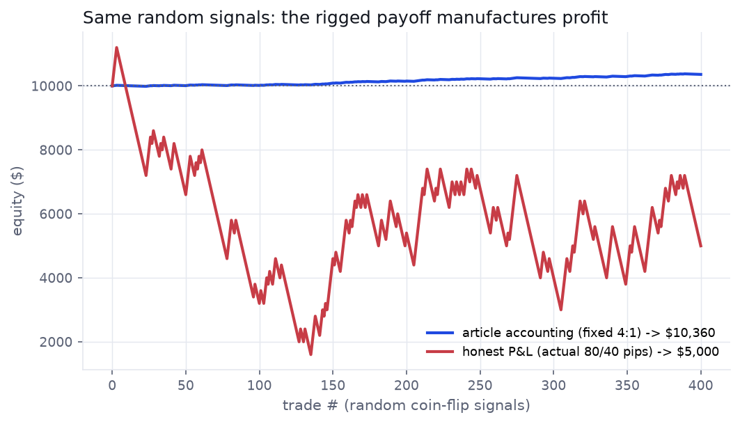 Same random signals: the article's fixed 4:1 accounting rises while honest P&L falls by half