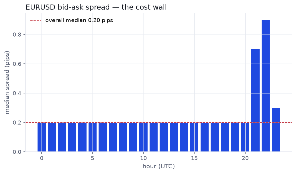EURUSD median bid-ask spread by hour of day, widening at the 21-22 UTC rollover