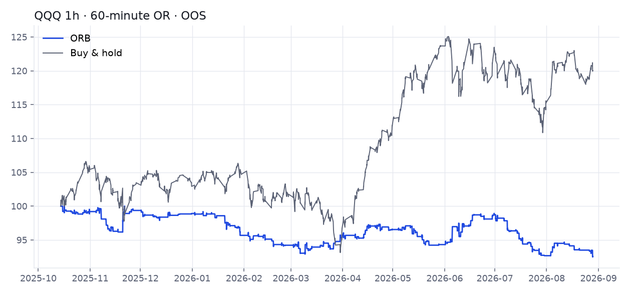 QQQ hourly, 60-minute opening range breakout out-of-sample equity vs buy-and-hold