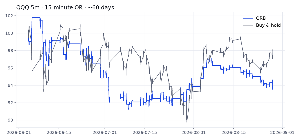 QQQ Yahoo 5-minute, 15-minute opening range, about 60 days, equity vs buy-and-hold