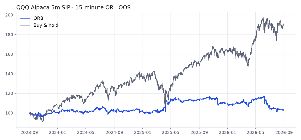 QQQ Alpaca 5-minute SIP, 15-minute opening range breakout out-of-sample equity vs buy-and-hold