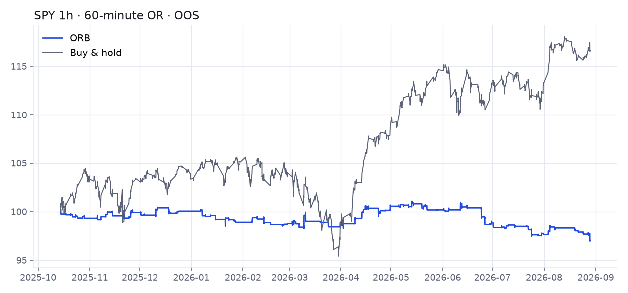 SPY hourly, 60-minute opening range breakout out-of-sample equity vs buy-and-hold