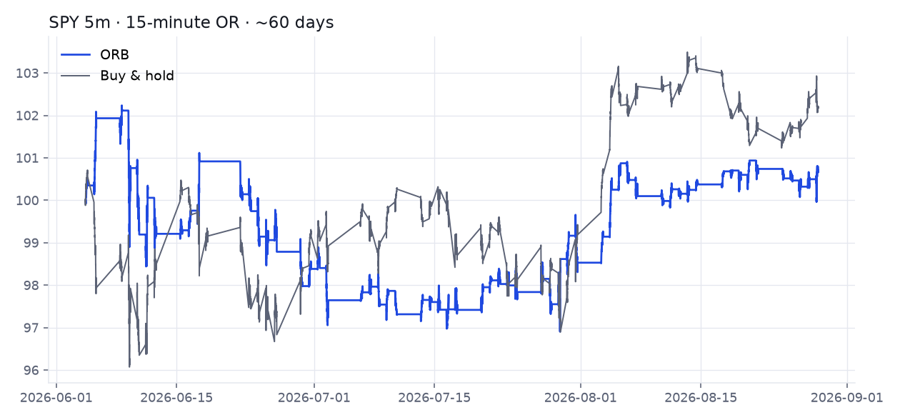 SPY Yahoo 5-minute, 15-minute opening range, about 60 days, equity vs buy-and-hold