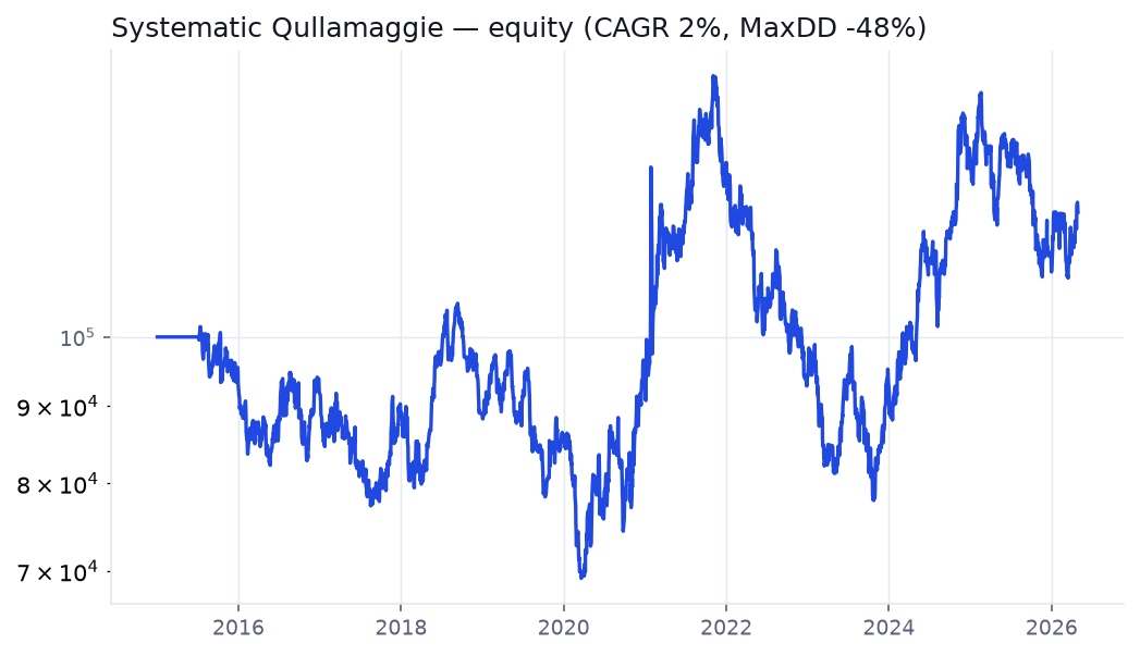 Equity curve: choppy, spikes +80% in 2021 then gives back 48% in 2022, ends near flat