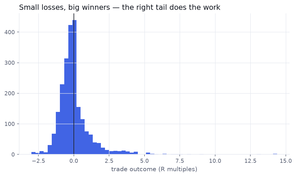 Histogram of trade outcomes in R multiples — many small losses, a thin right tail out to 14R