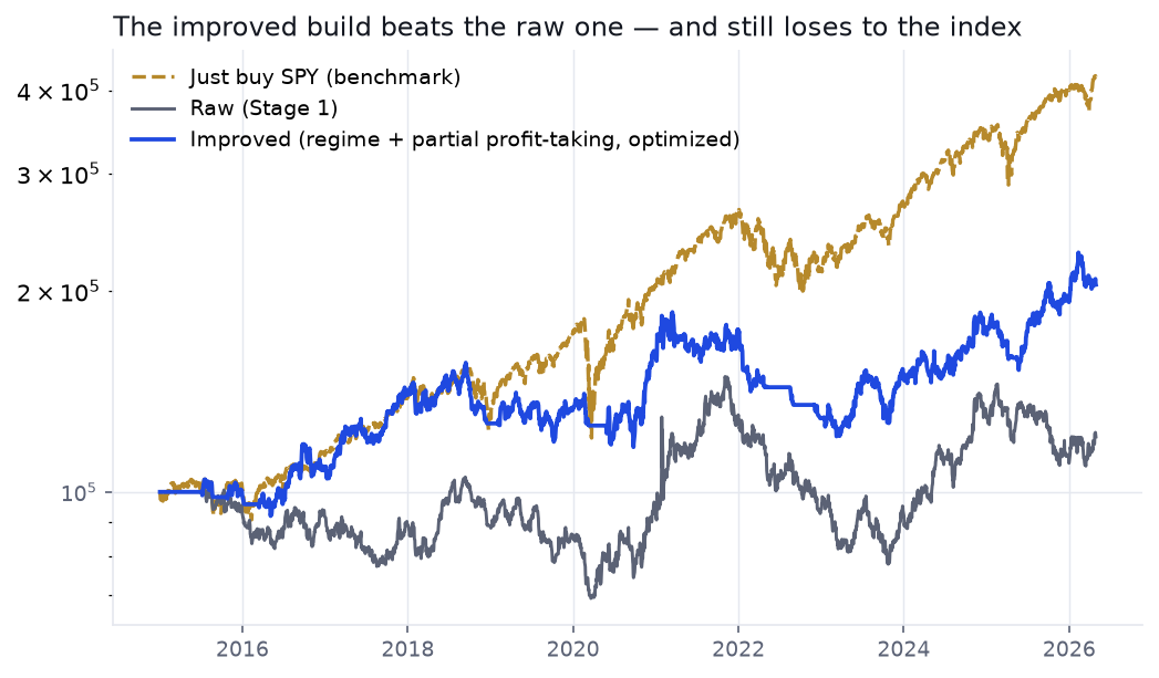Three equity curves: SPY buy-and-hold on top, the improved build in the middle, the raw Stage 1 build at the bottom