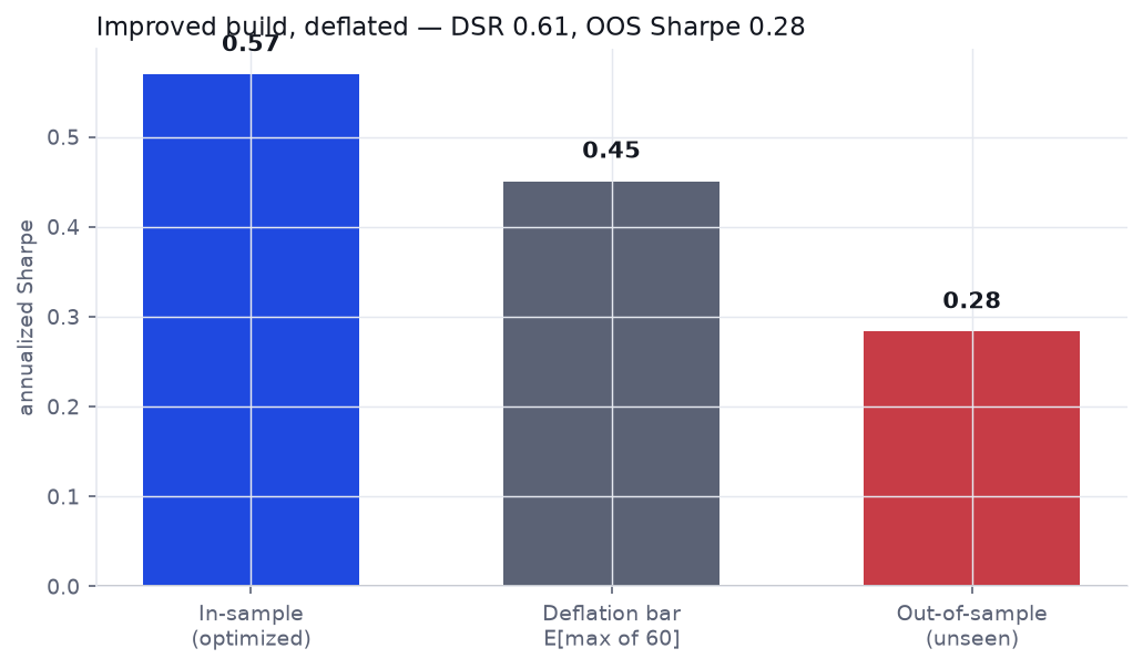 Three bars: in-sample Sharpe 0.57, deflation bar 0.45, out-of-sample Sharpe 0.28 — the out-of-sample bar sits below the deflation bar