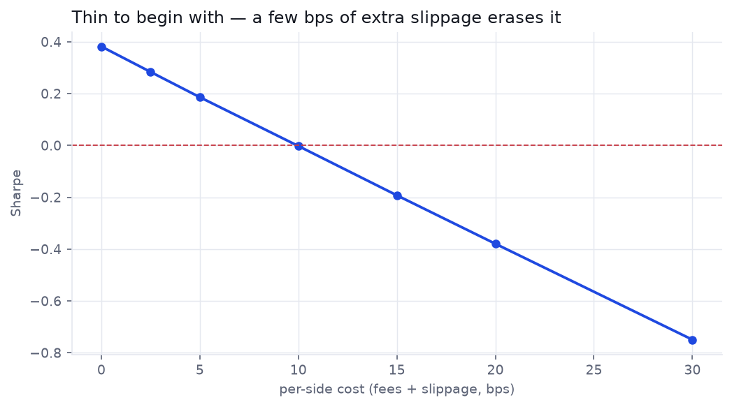 Sharpe ratio falling steadily as cost per side rises, crossing zero near 10 basis points