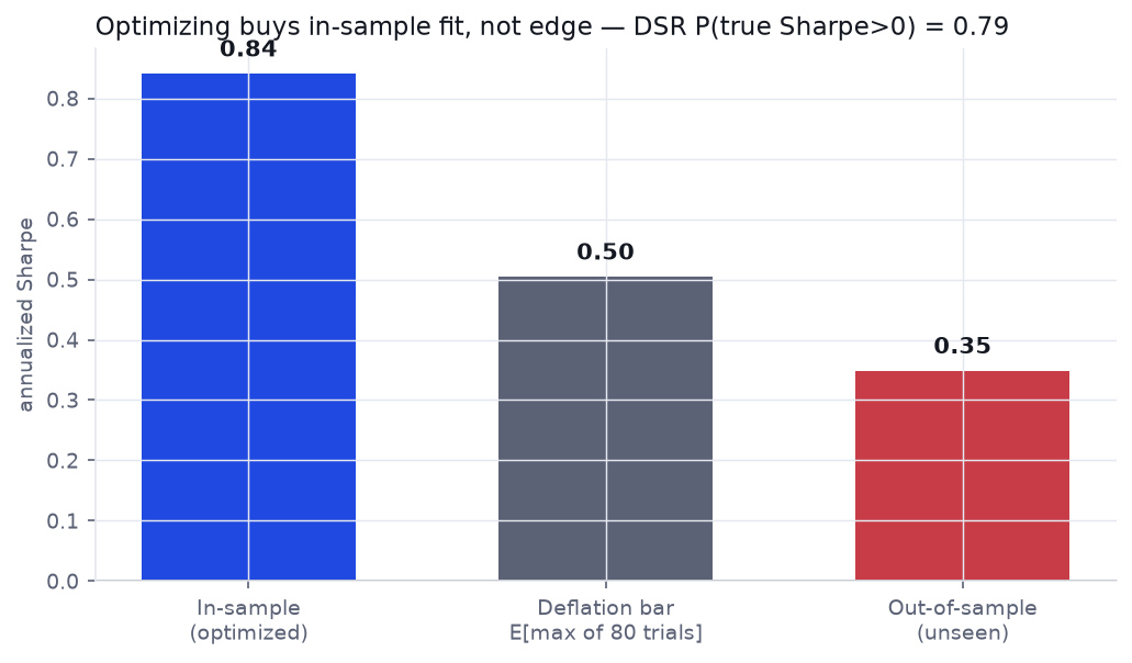 Three bars: in-sample Sharpe 0.84, deflation bar 0.50, out-of-sample Sharpe 0.35