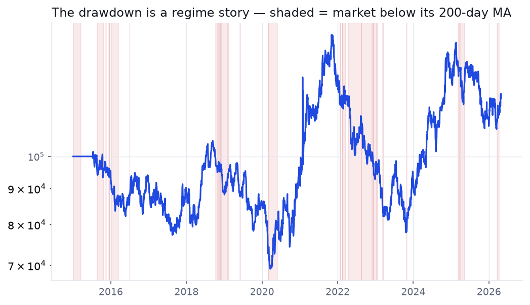 Equity curve with bear-market regimes shaded — the declines line up with the shaded periods