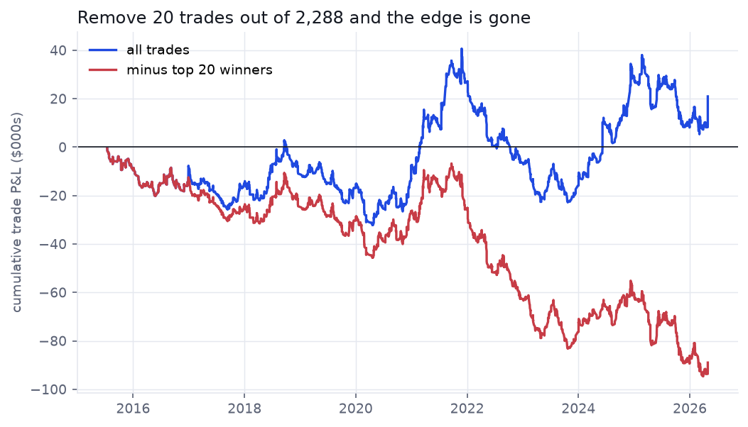 Cumulative trade P&L: the full series ends positive, the same series minus its top 20 winners bleeds to minus $90k