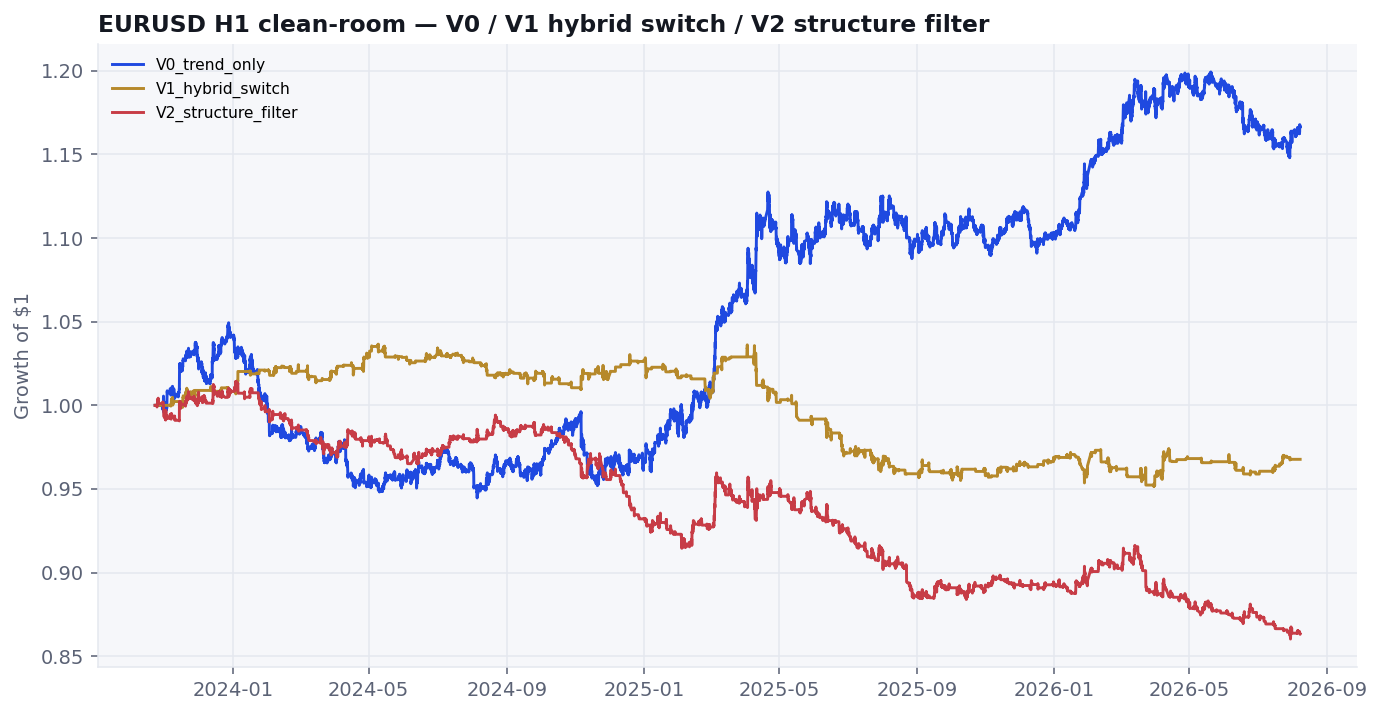 Equity curves for V0 trend-only, V1 hybrid regime switch, V2 structure filter on EURUSD H1