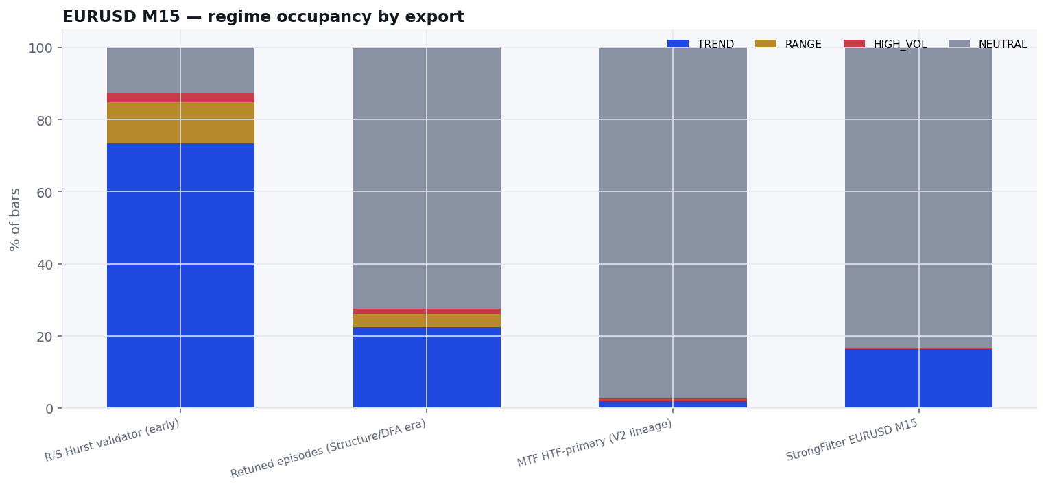 Stacked bar chart of regime occupancy percent bars across four EURUSD M15 exports