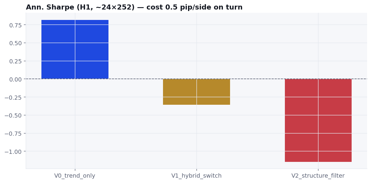 Bar chart of annualized Sharpe for V0 V1 V2
