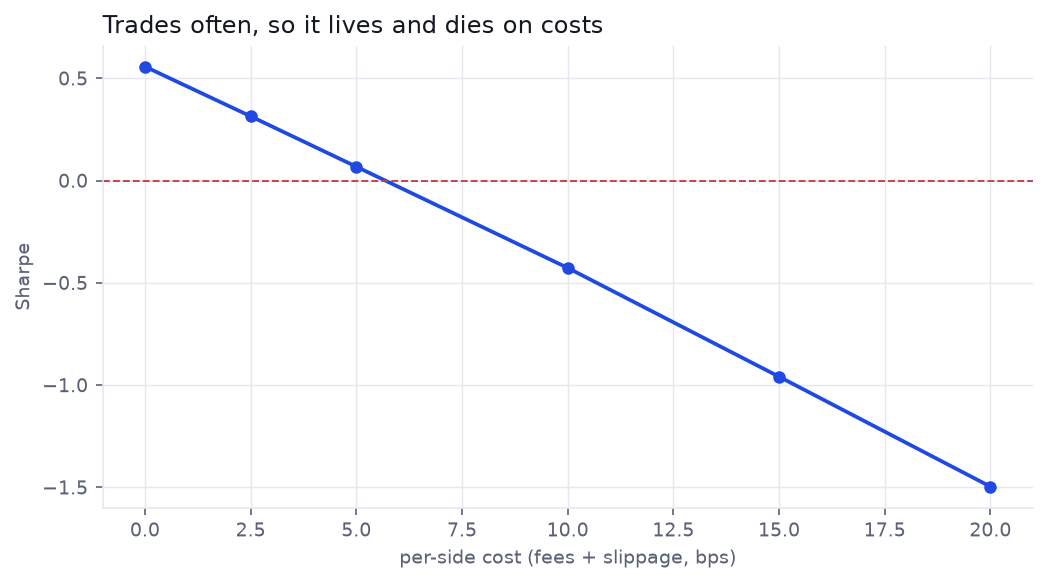 Sharpe ratio falling in a straight line as cost per side rises, crossing zero near 5 basis points