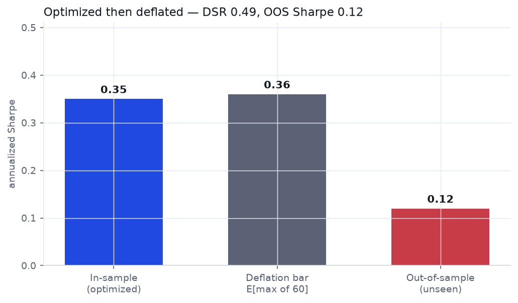 Three bars: in-sample Sharpe 0.35, deflation bar 0.36, out-of-sample Sharpe 0.12