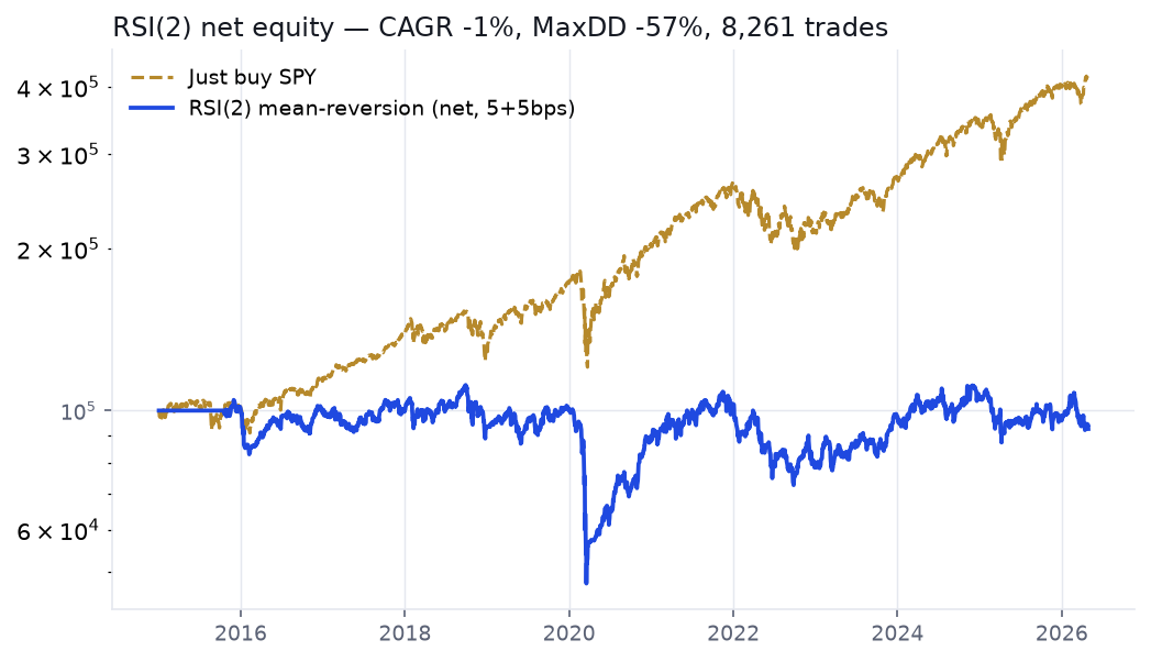 RSI(2) net equity curve staying flat-to-down and cratering in 2020, far below a rising buy-and-hold SPY line