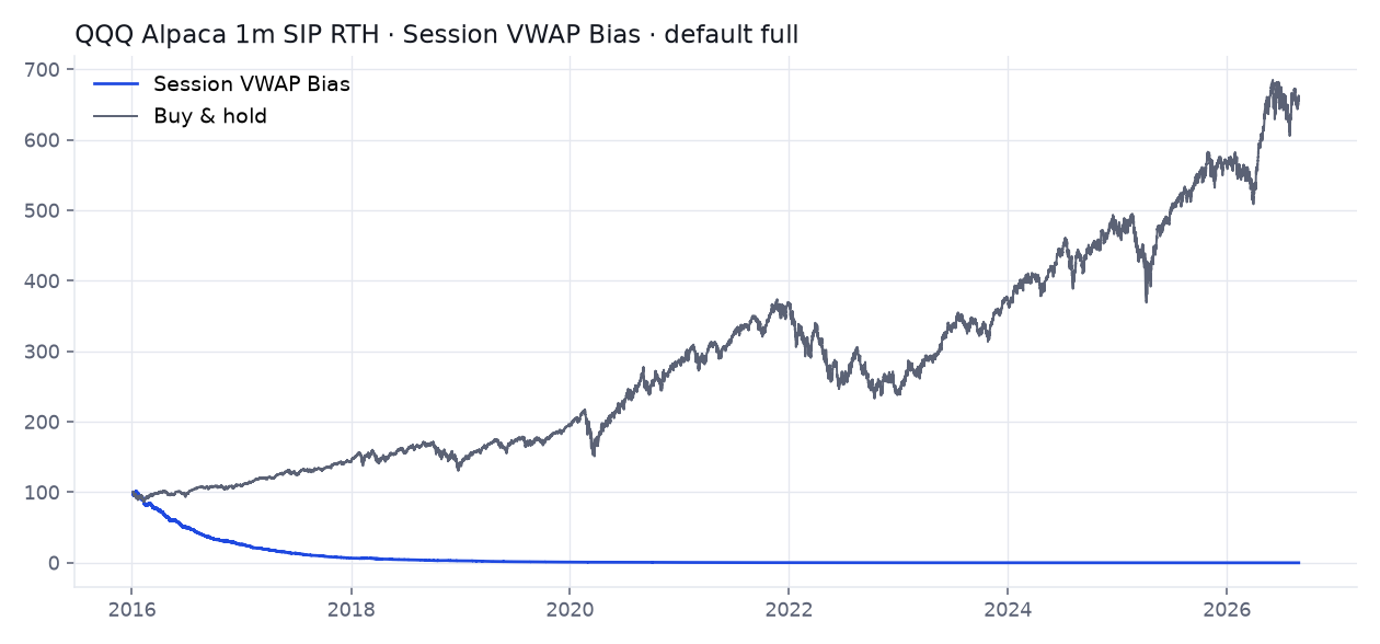 QQQ 1m RTH Session VWAP Bias default full-sample equity