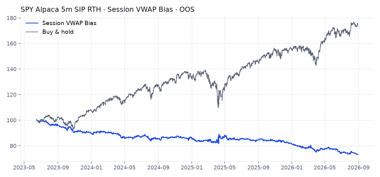SPY 5m RTH Session VWAP Bias OOS equity