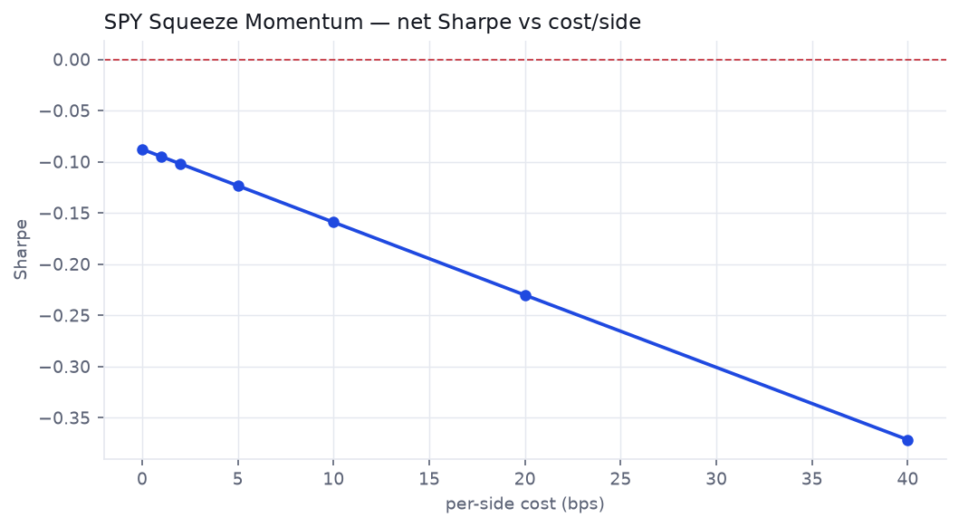 SPY Squeeze Momentum net Sharpe versus cost per side