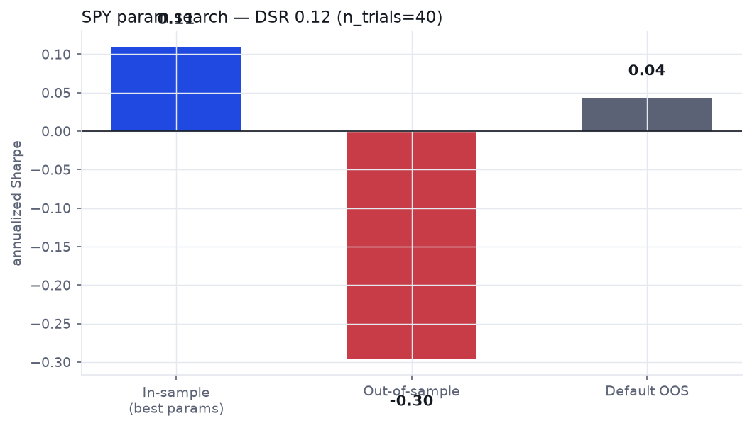 SPY Squeeze Momentum IS vs OOS Sharpe after Optuna search with DSR
