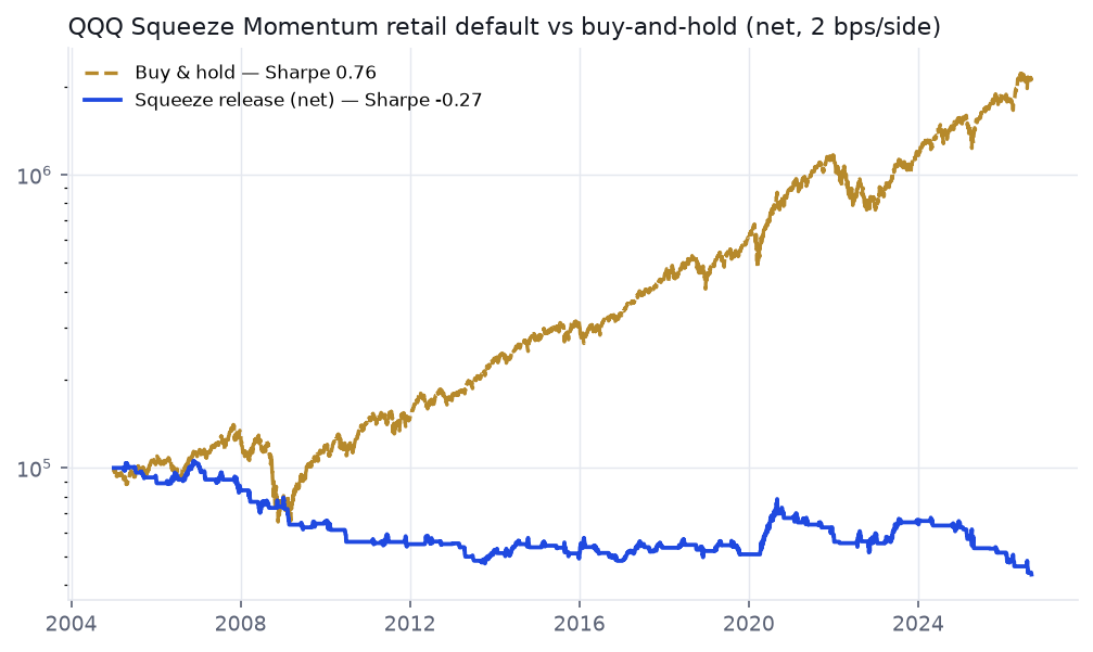 QQQ Squeeze Momentum net equity vs buy-and-hold, log scale, 2005-2026