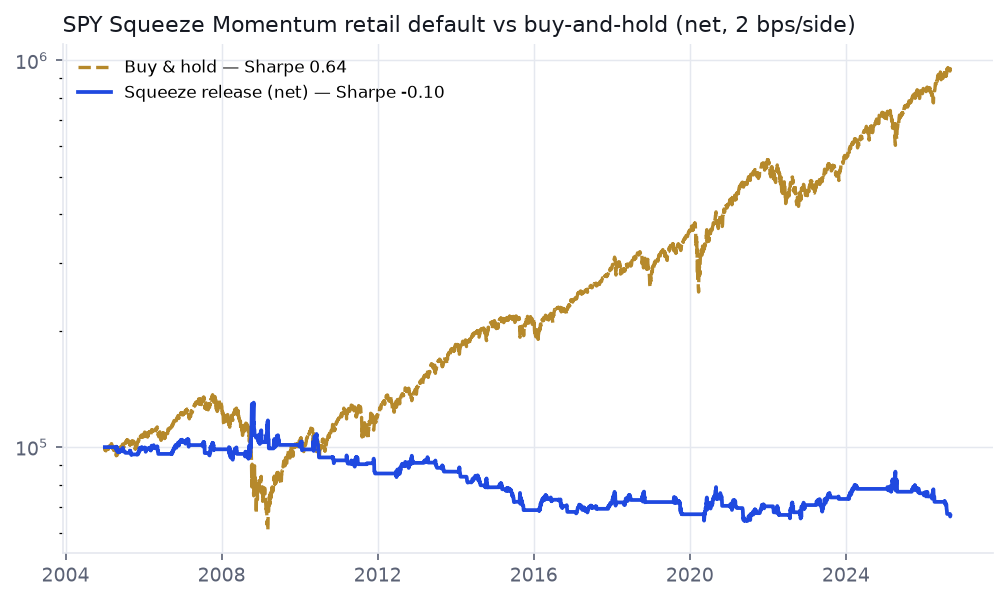 SPY Squeeze Momentum net equity vs buy-and-hold, log scale, 2005-2026