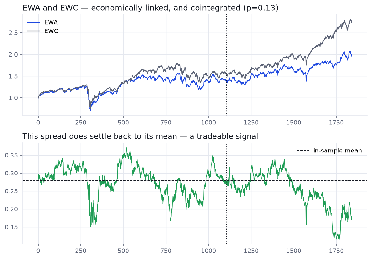 EWA and EWC rise together; their spread oscillates around a mean