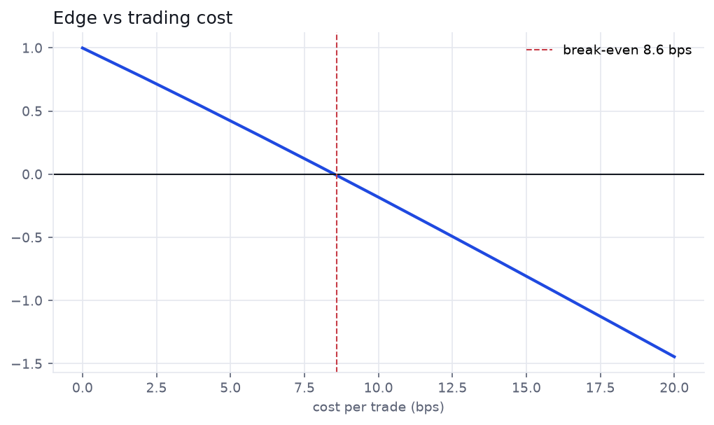 Out-of-sample Sharpe versus per-leg cost, positive at low cost and fading by ~9 bps