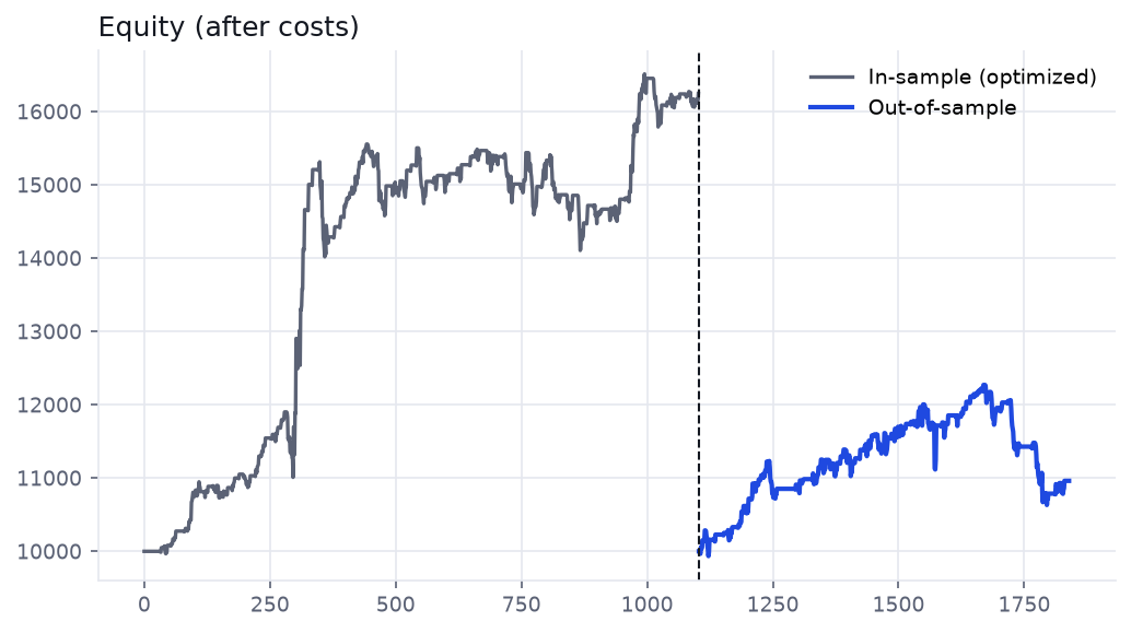 In-sample equity rises; out-of-sample also rises to +9.6% before a drawdown