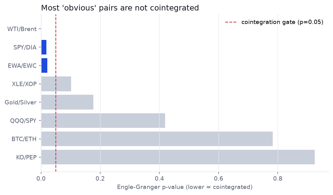 Cointegration p-values for eight candidate pairs; only WTI/Brent, SPY/DIA, EWA/EWC pass the 0.05 gate