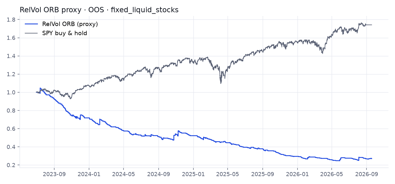 RelVol ORB proxy OOS equity vs SPY buy-and-hold