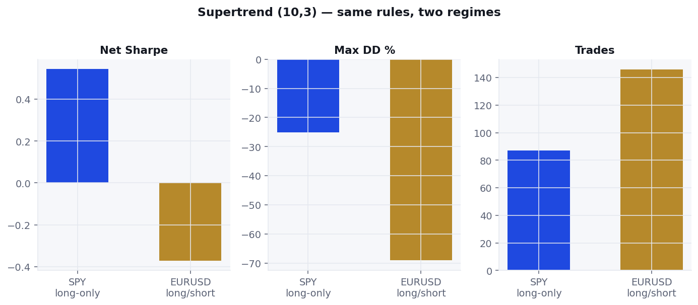 Bar comparison of SPY vs EURUSD Supertrend: net Sharpe, max drawdown, trade count