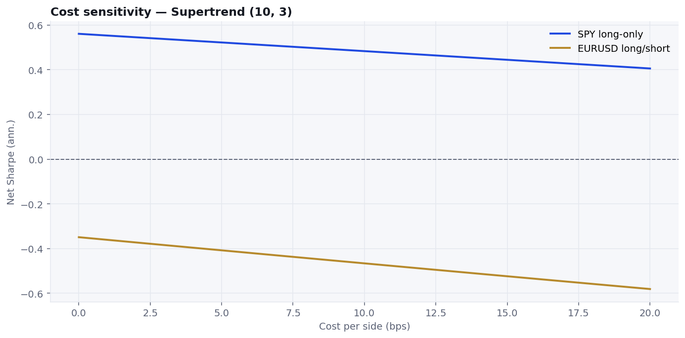 Net Sharpe vs cost per side for SPY Supertrend and EURUSD Supertrend